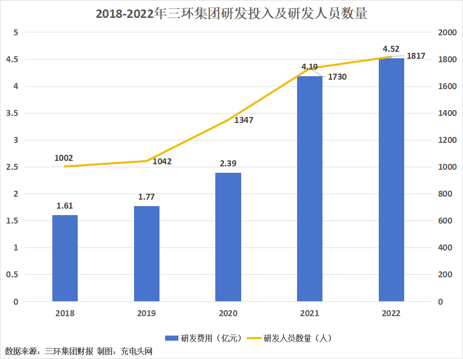 三环集团2022年度营业收入51.49亿元-充电头网
