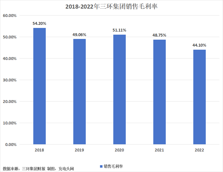 三环集团2022年度营业收入51.49亿元-充电头网