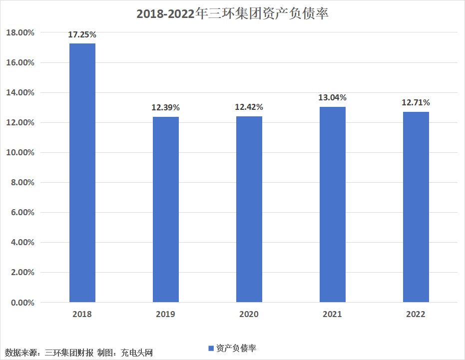 三环集团2022年度营业收入51.49亿元-充电头网