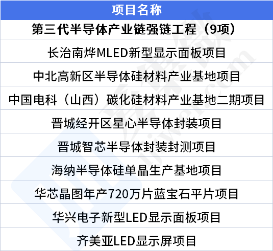 2023年山西重点工程项目公布，中国电科、海纳半导体等项目在列