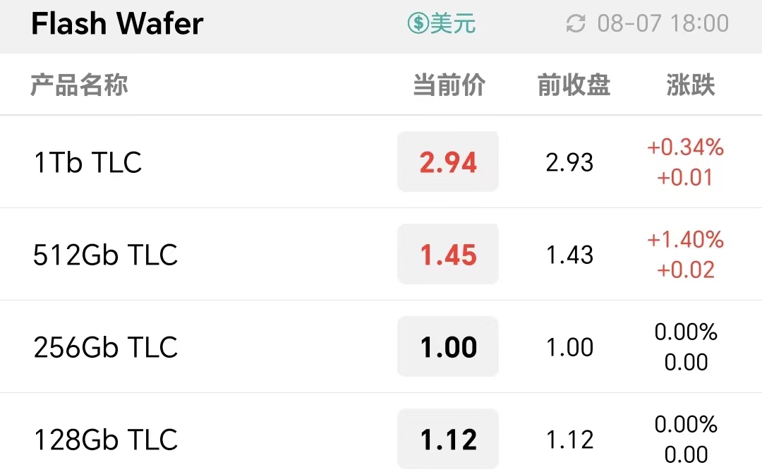 NAND Wafer行情上扬，服务器DRAM供需博弈，本周存储现货行情持稳为主