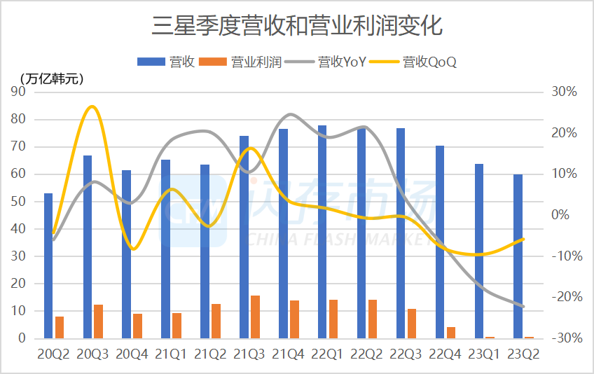 三星电子：5月存储芯片库存已达峰值，下半年保利润，重点调整NAND产能-CFM分析