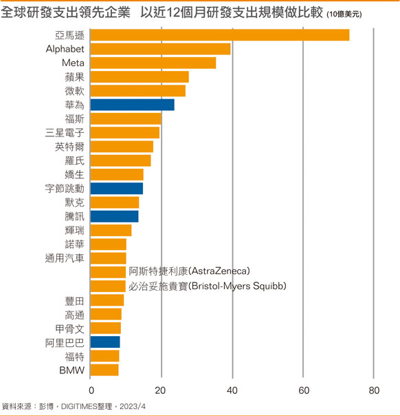 国内企业研发支出排名提升 华为、字节跳动榜上有名