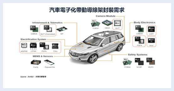 产业研究：电动车成长趋势明确！高功率应用将带动车用导线架平均单价走升？