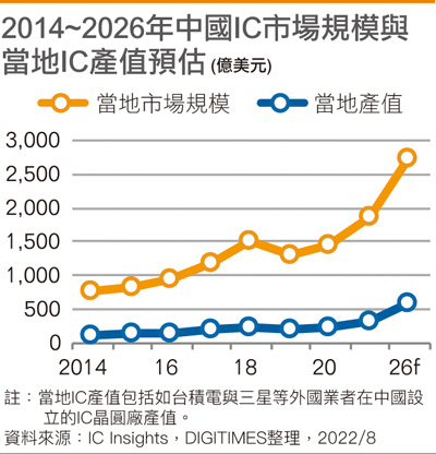 2014~2026年国内IC市场规模与当地IC产值预估
