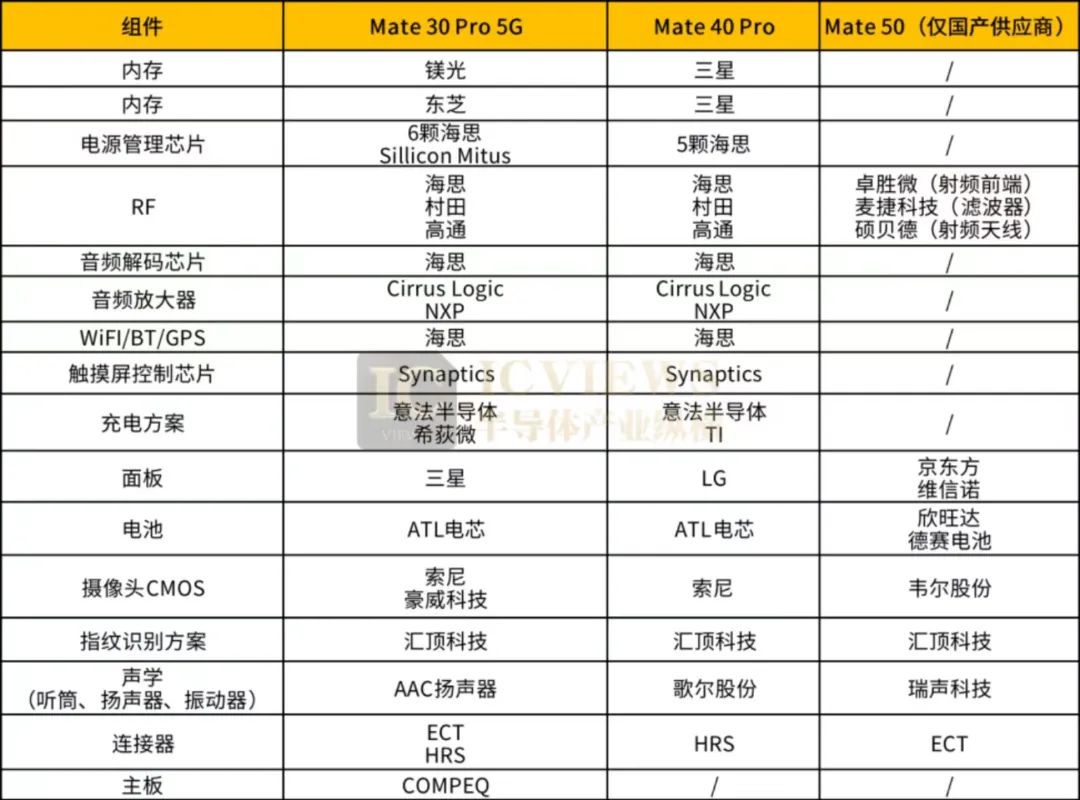 从华为Mate 50到iPhone 14，高端手机供应链国产半导体公司走到哪了？