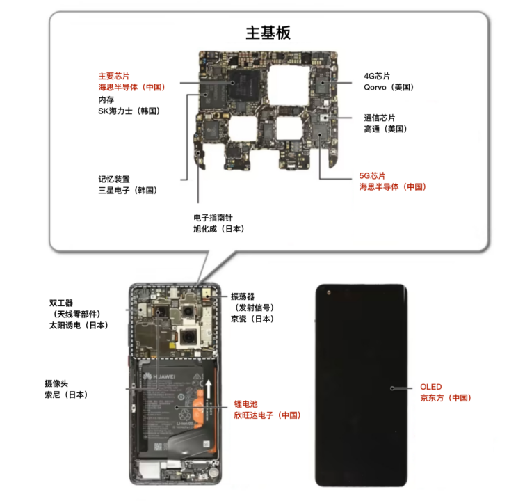 从华为Mate 50到iPhone 14，高端手机供应链国产半导体公司走到哪了？