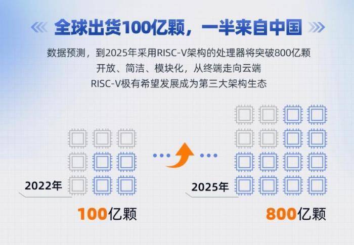 阿里加入RISC-V官方组织，还有高通、三星、intel也加入了