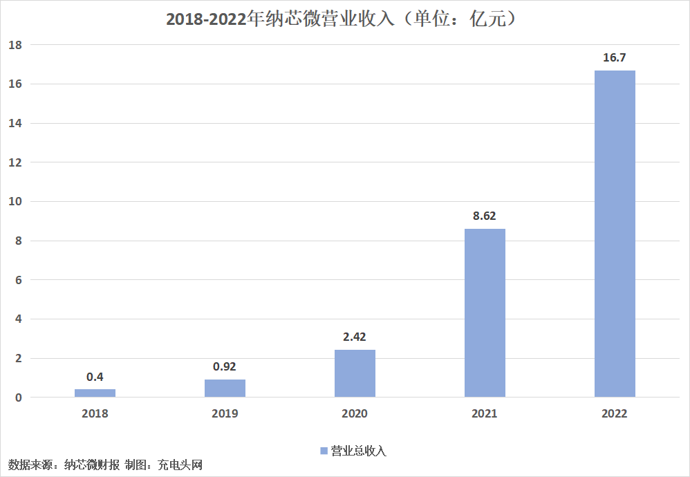 纳芯微2022年营收保持高增长-充电头网
