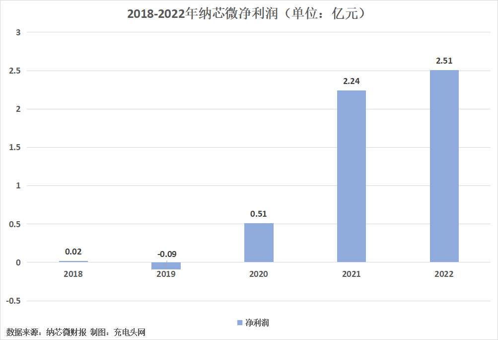 纳芯微2022年营收保持高增长-充电头网