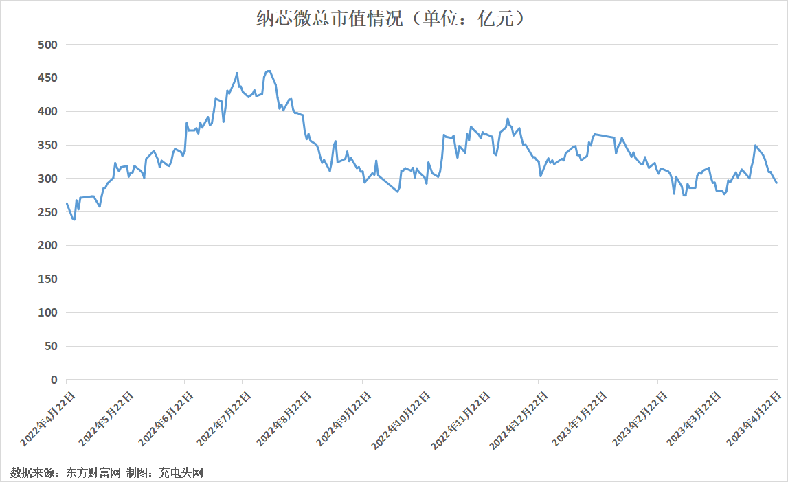 纳芯微2022年营收保持高增长-充电头网