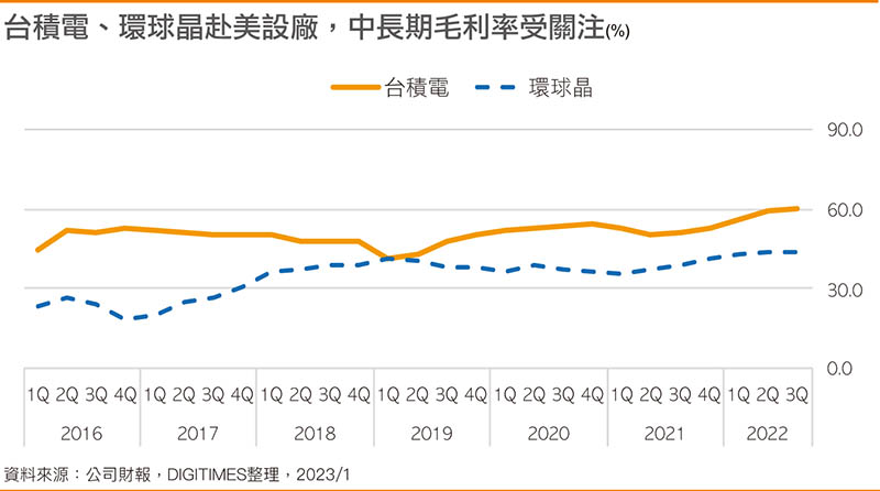 台积电、环球晶赴美设厂，中长期毛利率受关注