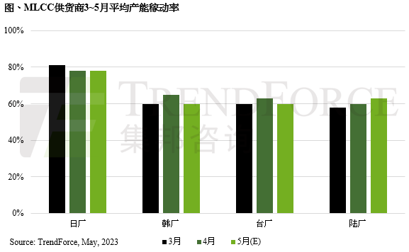 消费市场低迷，MLCC供货商产能降载恐成短期常态｜TrendForce集邦咨询