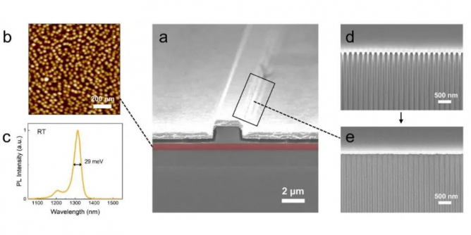 半导体所在高功率、低噪声量子点DFB单模激光器研究方面取得重要进展