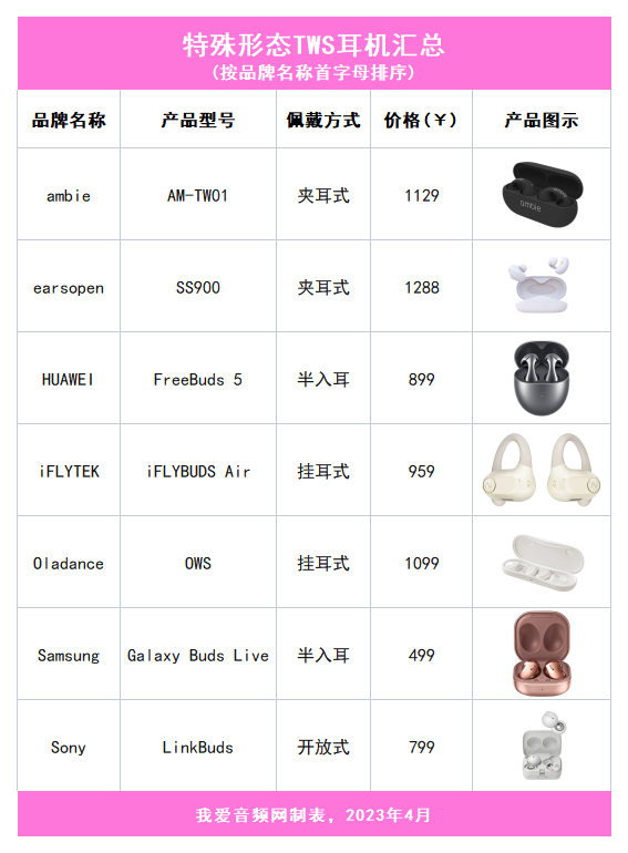 特殊形态TWS耳机汇总，设计越来越奇怪，真的好用吗？