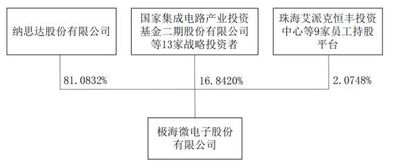纳思达拟分拆极海微上市，目前持有后者超81%股权