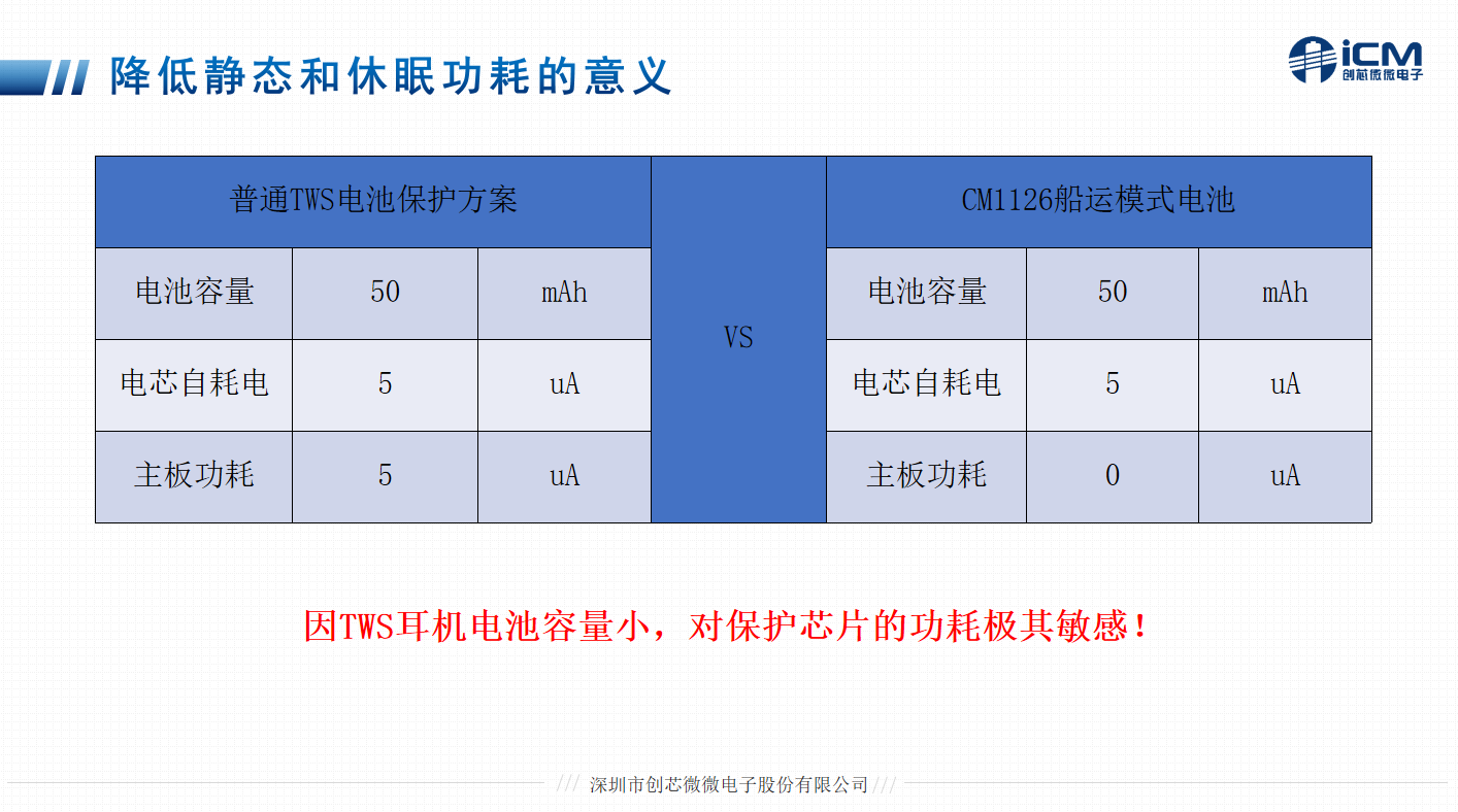 演讲回顾 | 创芯微可穿戴设备最新电池保护解决方案实力亮相-我爱音频网