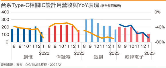 台系Type-C相关IC设计月营收与YoY表现