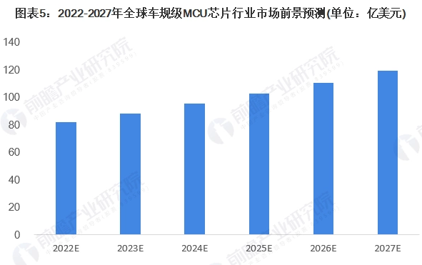 国产化仅2% ，MCU低价竞争风险