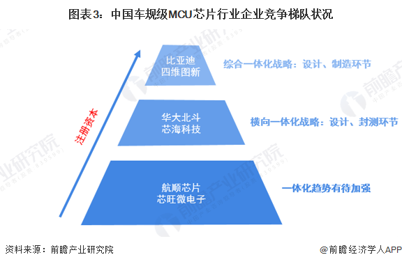  AI芯天下丨分析丨国产化仅2% ，MCU低价竞争风险 