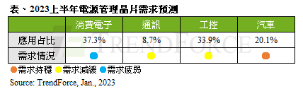 PMIC：多数产品降价5%-10%，车规产品订单可见度依然高