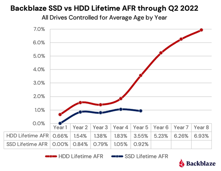 如何看SSD取代HDD时机已经到来？