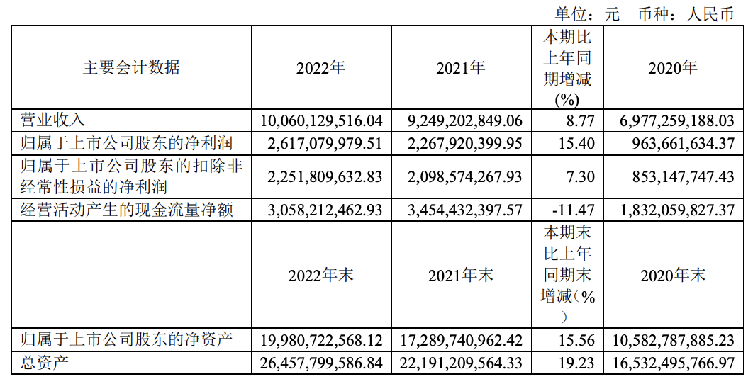 华润微2022年营收100.60亿元 产品线营收及规模实现快速增长