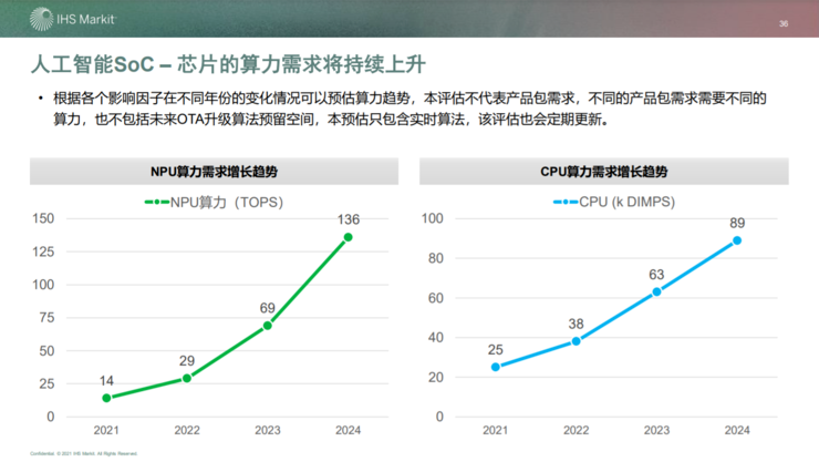 AI芯天下丨产业丨高算力座舱芯片加速迎来量产“上车”