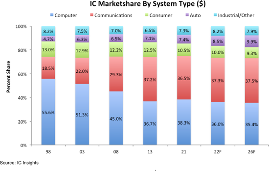 IC Insights：今年汽车IC将占全球总IC销售额的8.5%