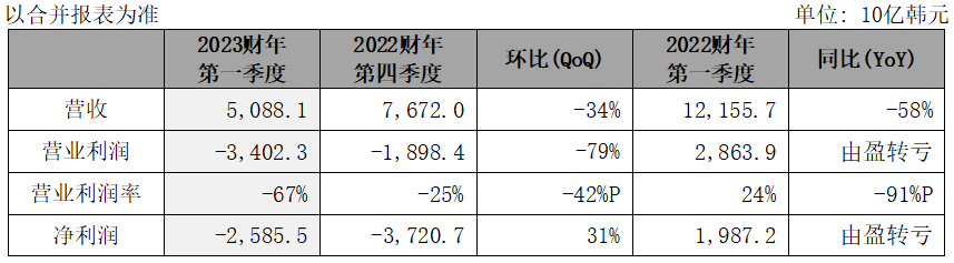 存储器市场见底在即，SK海力士发布Q1财报