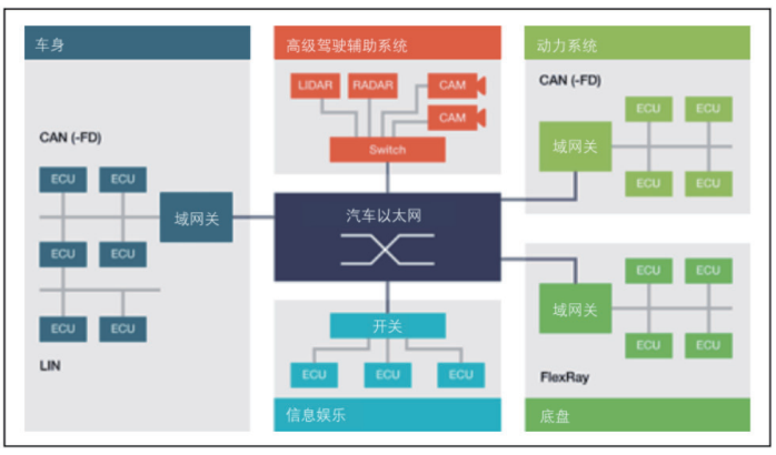 智能时代，如何解决汽车以太网面临的测试挑战 ？