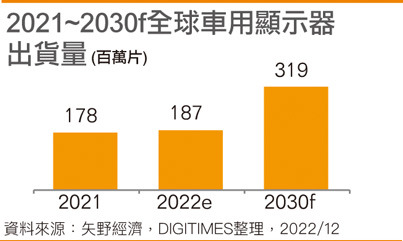 2021~2030f全球车用显示器出货量