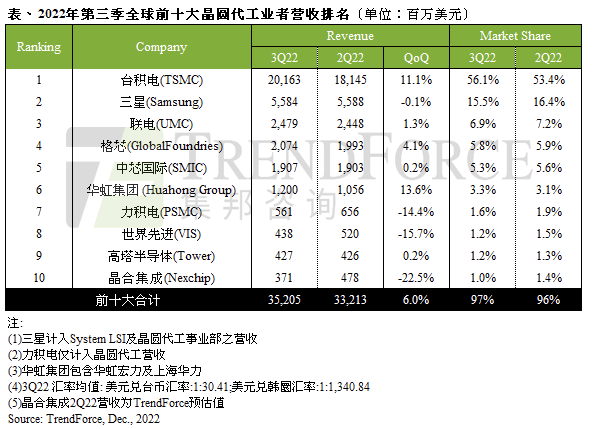 台积电宣布量产3纳米芯片，现在是好时机吗？