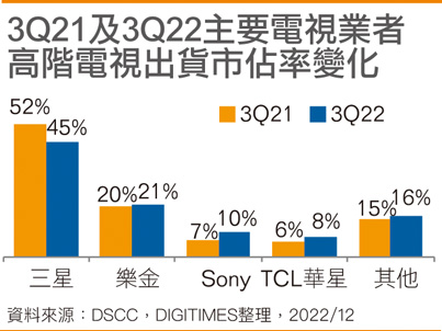 3Q21及3Q22主要电视业者高端电视出货市占率变化