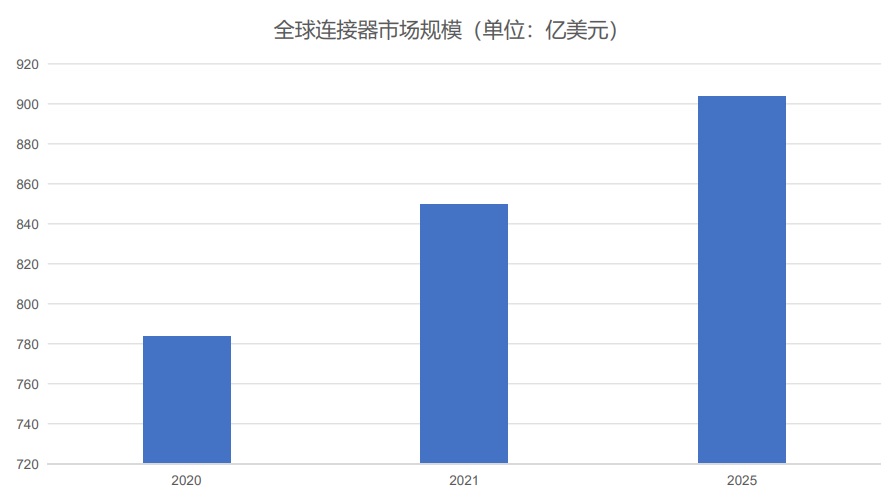新形势下连接器行业如何应对挑战和机遇