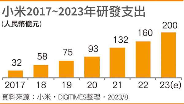 小米2017~2023年研发支出
