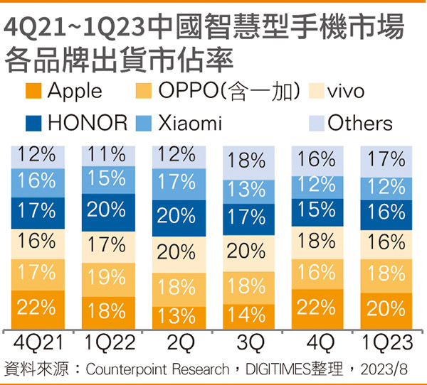4Q21~1Q23国内智能手机市场各品牌出货市占率