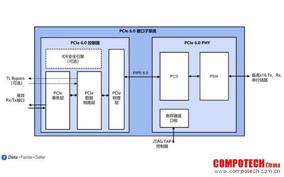 Rambus推出面向高性能数据中心和人工智能SoC的PCIe 6.0接口子系统