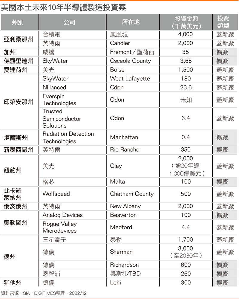 美国本土未来10年半导体制造投资案