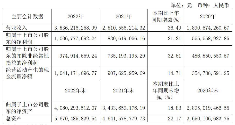 法拉电子2022年净利润首次突破10亿元