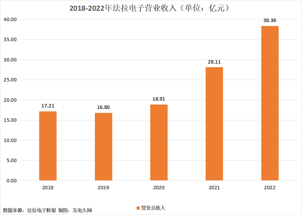 法拉电子2022年净利润首次突破10亿元-充电头网