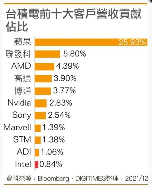 台积电也撑不住了？7nm芯片，产能利用率低于50%？
