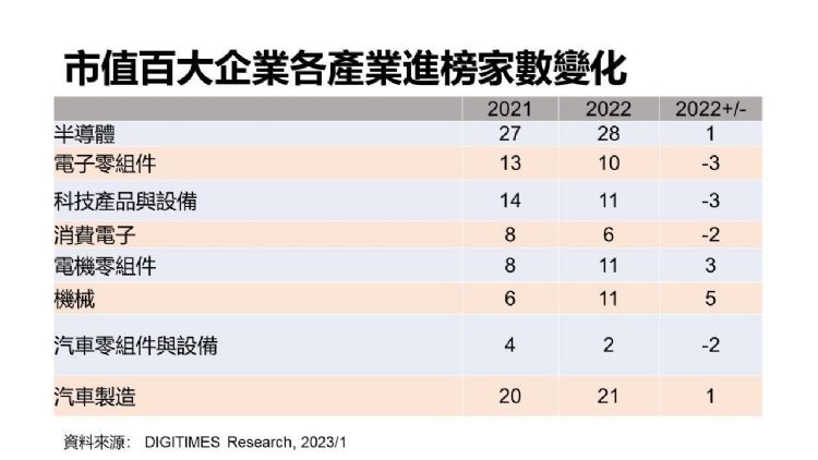 【亚洲供应链市值100大排行榜】多方布局展成效 台达电2022逆势成长