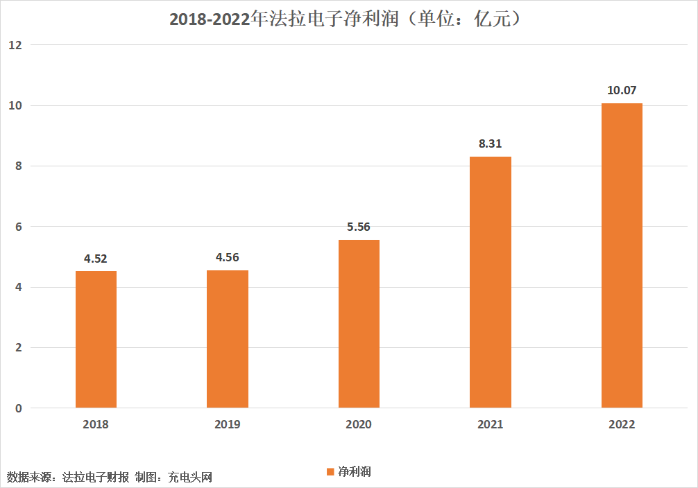 法拉电子2022年净利润首次突破10亿元-充电头网