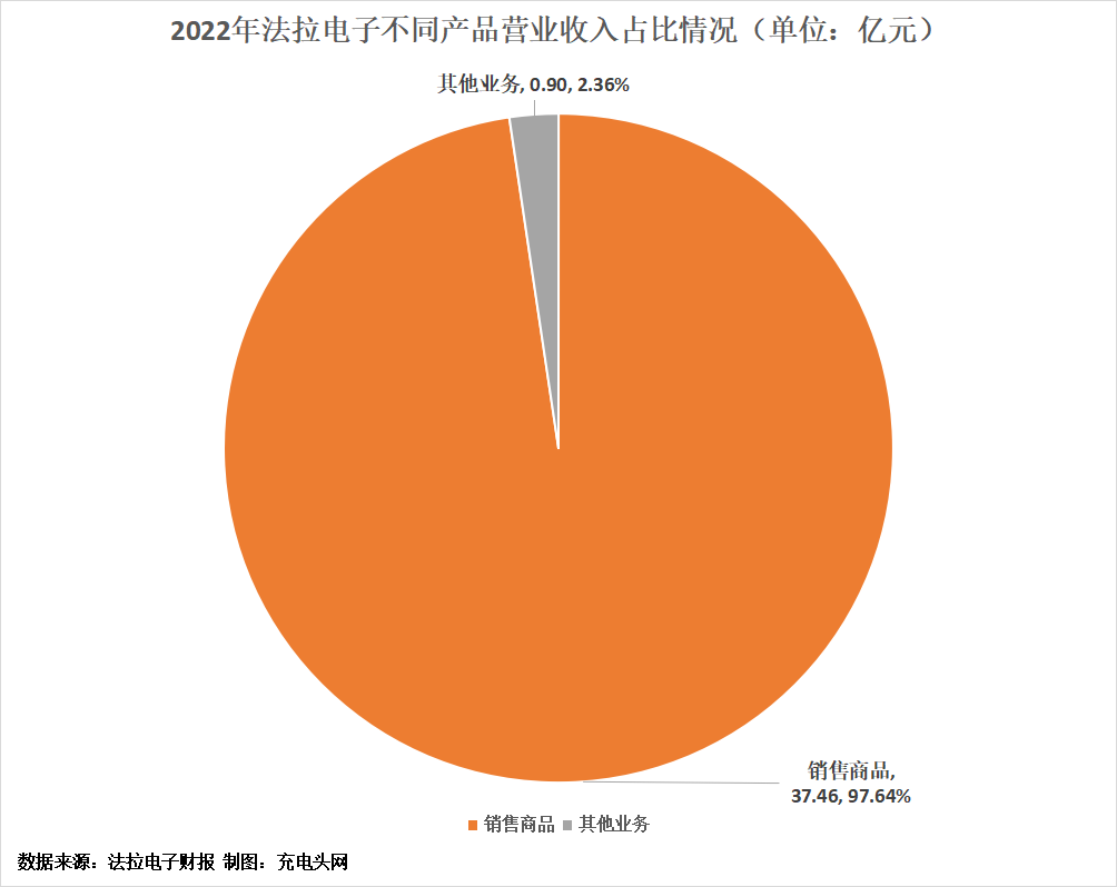 法拉电子2022年净利润首次突破10亿元-充电头网