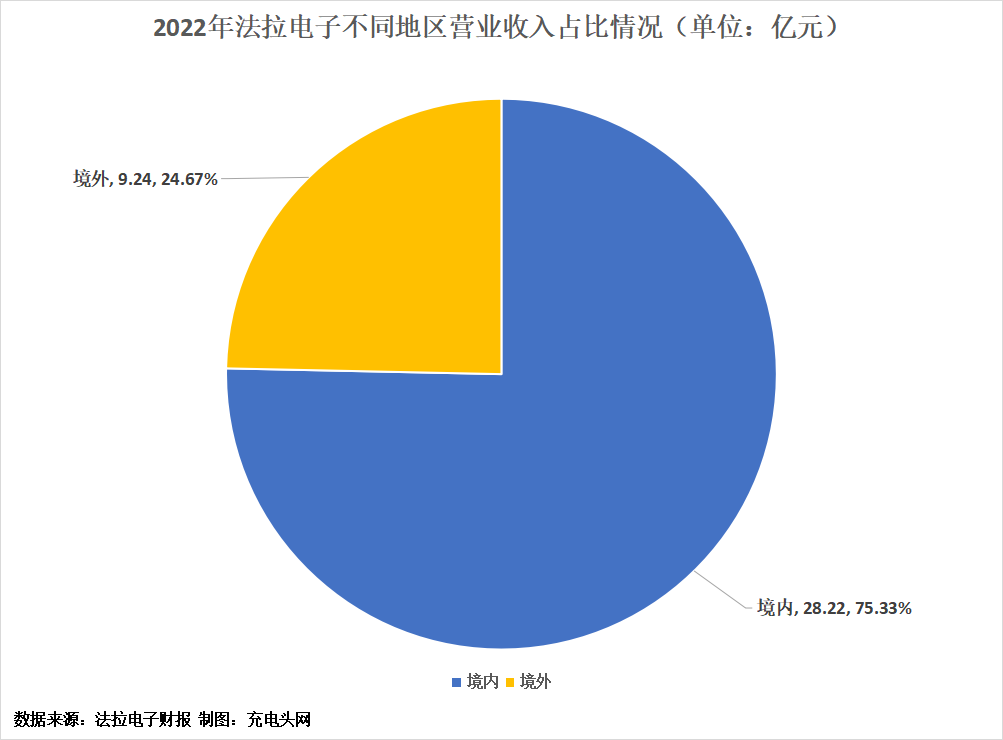 法拉电子2022年净利润首次突破10亿元-充电头网