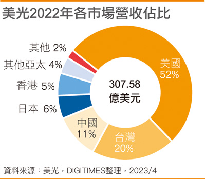 美光2022年各市场营收占比