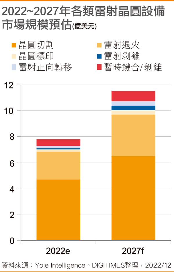 2022~2027年各类雷射晶圆设备市场规模预估