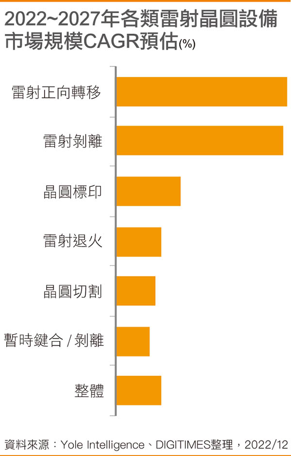 2022~2027年各类雷射晶圆设备市场规模CAGR预估