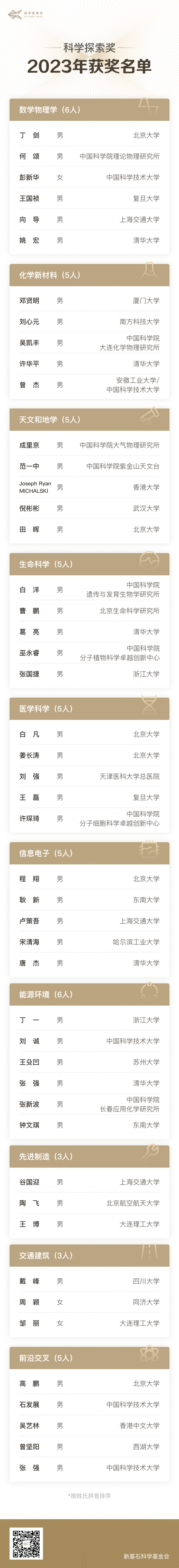 第五届“科学探索奖”获奖名单揭晓